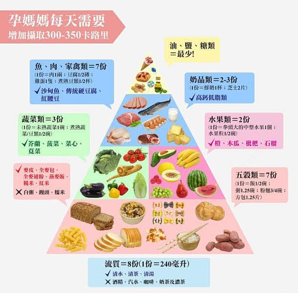孕妇每天需要的营养表高清素材 金字塔 页面网页 平面电商 创意素材 png素材