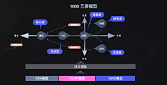 RTFLY采集到方法论