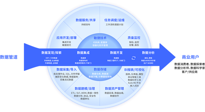 DataOps - BDOS 大数据操作...
