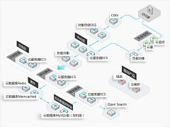 小小小畅是我采集到流程图