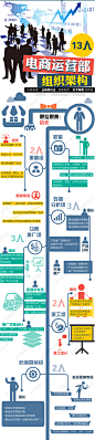 【图媒体出品】11人电商运营团队的组织架构图 阿里巴巴 淘宝 电子商务 销售 推广 电子商务 商城