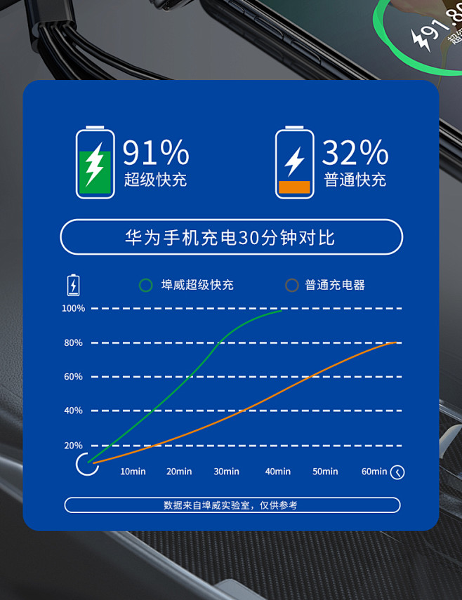 车载充电器手机超级快充车用一拖三汽车US...
