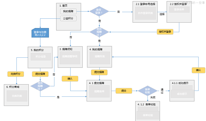 谈谈页面流程图