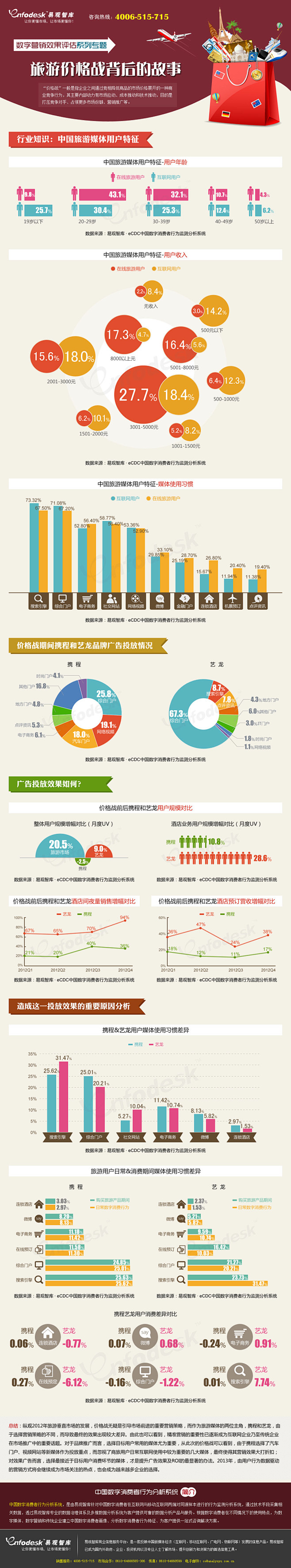 数字营销效果评估专题--旅游价格战背后的...