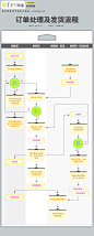 【读图】订单处理及发货流程 – 接到客户订单，并不意味着一次生意的成功，如何处理订单、如何安排发货等环节的响应质量，更能影响客户对这一次交易的评价。这个流程，你处理好了吗？

天下网商视觉团队设计，图说订单处理及发货流程。
