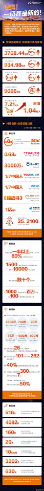 【造风！阿里巴巴2019财年Q4及全年业绩强劲增长】本财年，阿里巴巴集团收入达3768.44亿元，第四季度收入达934.98亿元人民币，同比增长均达到51%。淘宝天猫过去一财年新增超1亿用户，为品牌和商家带来超过9000亿增量生意。一切都是新的，我们会继续让天下没有难做的生意。 ​​​​