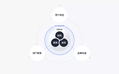 离设计不远采集到PPT 架构图
