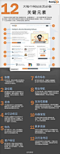 【12个网站主页必备关键元素】1.主标题：3秒之内让来访者明白“这里是干什么的？”2.副标题：简要描述，显示价值。3.优势；4.主行动号召。5.特色。6.客户保证。7.成功标志：客户可获得利益及自身荣誉展示。8.网站导航：最上方可看到且简洁。9.支持性图像。10.内容呈现。11.更多资源。12.次行动号召。