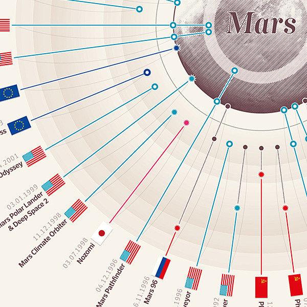 Missions to Mars : E...