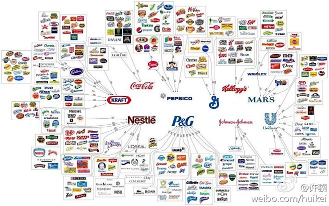 消费品品牌图