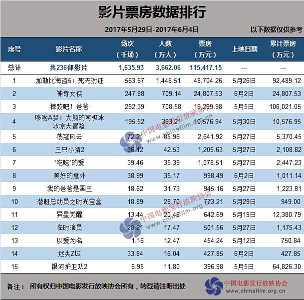 5月29日-6月4日数据周报