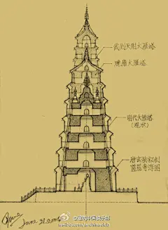 历代大雁塔剖面图
