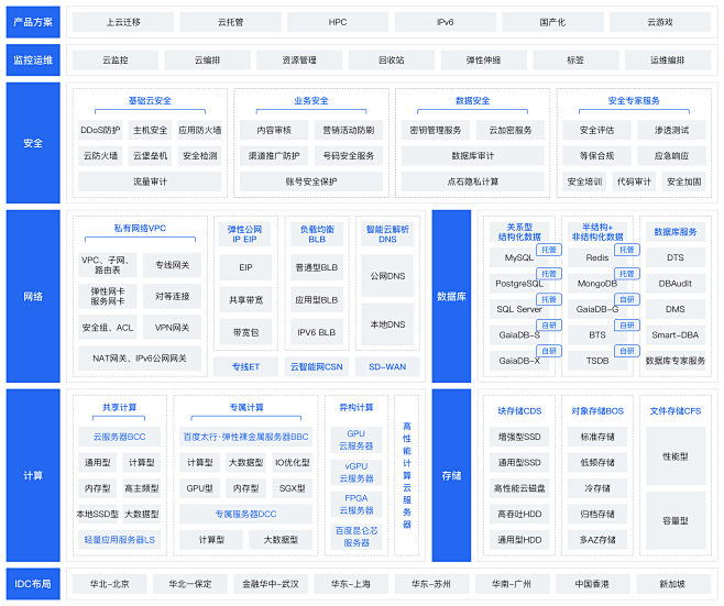 企业上云解决方案架构