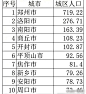国家确定河南省5大城市：洛阳第2，商丘第4，新乡无奈无缘