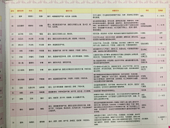 姬木香采集到种植配置资料文