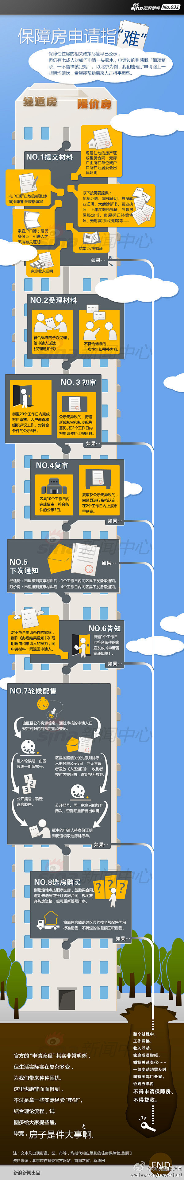 流程图型-保障房申请