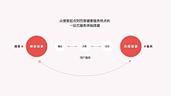 翠花、采集到ppt逻辑图