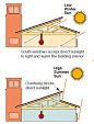 开了采光窗的屋顶采光示意图。冬天太阳斜射能引入更多的光，夏天可以挡掉部分阳光直射。