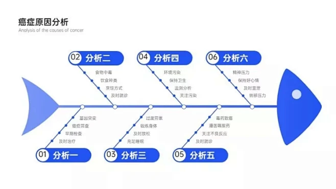 原因分析鱼骨图6项PPT内容页-花瓣网