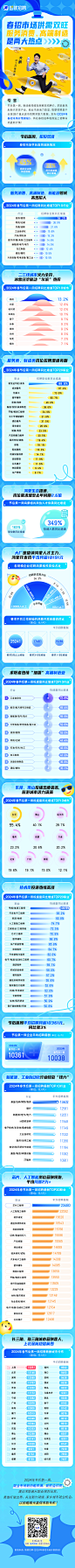 节后春招市场数据长图