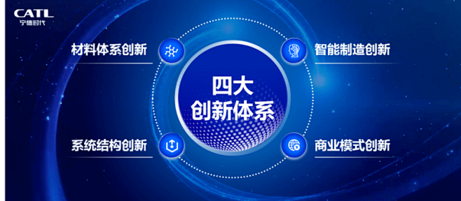 宁德时代形成四大创新体系 材料 系统结构...