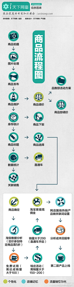 橙橙橙橙橙色鱼一条采集到流程图