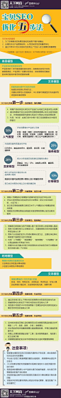 【淘宝干货：宝贝SEO优化五步法】网店SEO干货，一张图理清思路：❶选词留词，指向清晰！❷内部竞争，宝贝分级；❸田忌赛马，竞品确认。❹维度变频，机会增加。