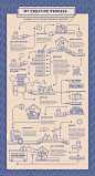 Wanderlust: Process Chart Semester 1 by Drishti Khemani, via Behance: