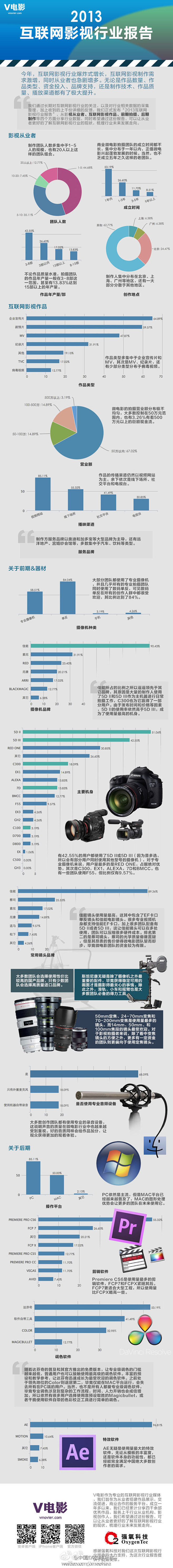 【年度互联网影视行业报告出炉！】全国有多...