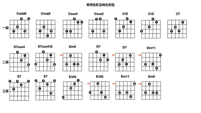 第三部分色彩和弦c调常用色彩及转位和弦一二三级