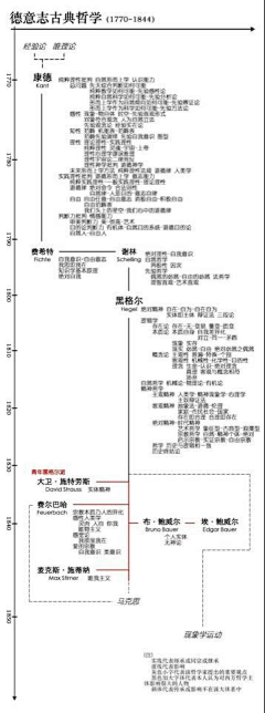 夏日的向日葵啊采集到哲学系谱图