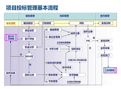 DaVinciShen采集到项目管理