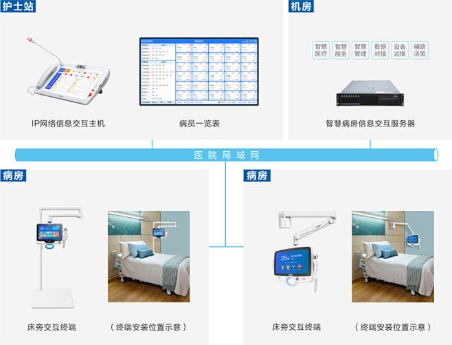 床旁交互系统