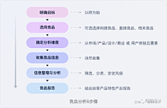 Lu慢漫采集到产品分析