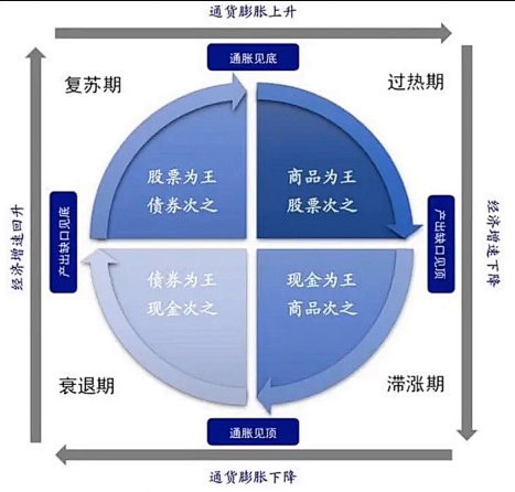 投资规律