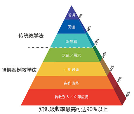 教学金字塔