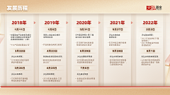 玉竹珍雨采集到ppt2023