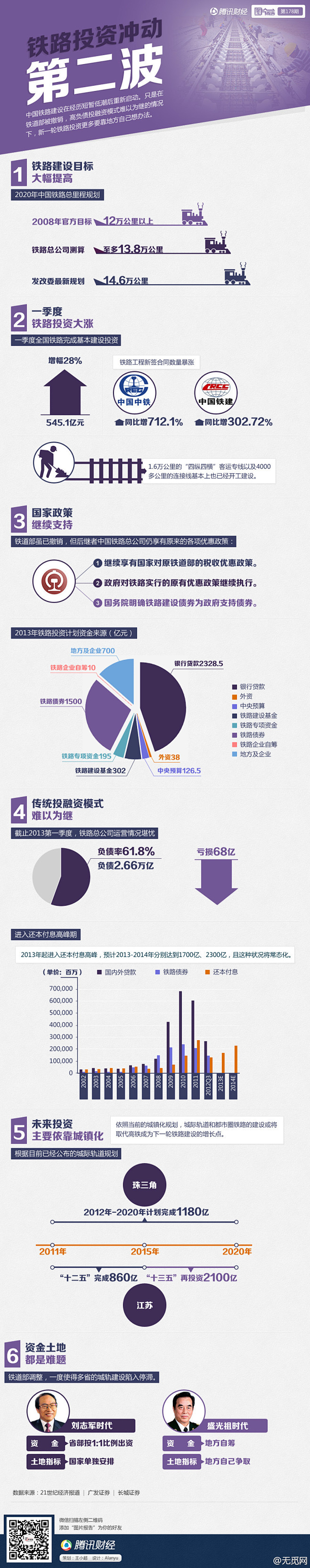 铁路投资冲动第二波