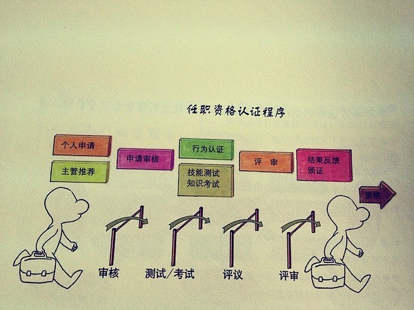 任职资格认证程序