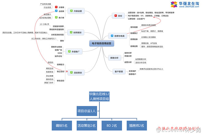 华强北在线的微博规划