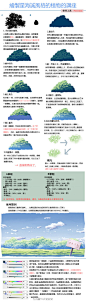 【日语教程汉化】 新海诚树和云的画法～～附带诚哥自制笔刷！！画场景从此不再可怕 http://t.cn/8sjsInd 提取码：E1M8