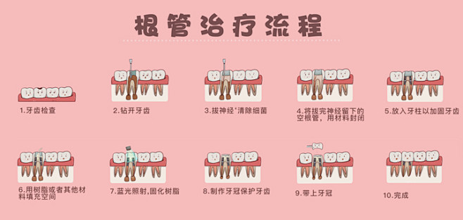 根管治疗,口腔,牙齿,医疗 治疗过程_刘玉美_【68design】