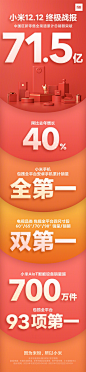 小米双12终极战报：总销额破71.5亿 小米手机包揽全平台安卓第一