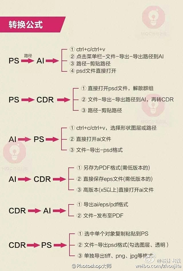 AI CDR ps格式互转教程