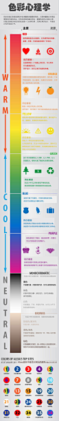 色彩在我们的视觉感知中扮演着极其重要的角色，它影响着我们对周边事物和环境的反应。对色彩感官的几本领会、掌握色彩的认知和心理，对我们影响目标受众的反应时一门必修功课，尤其在网页设计、平面设计和环境设计中。色彩心理学一张图告诉你！