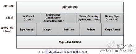 MapReduce 编程接口体系结构图