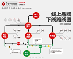 晴天小友采集到流程图