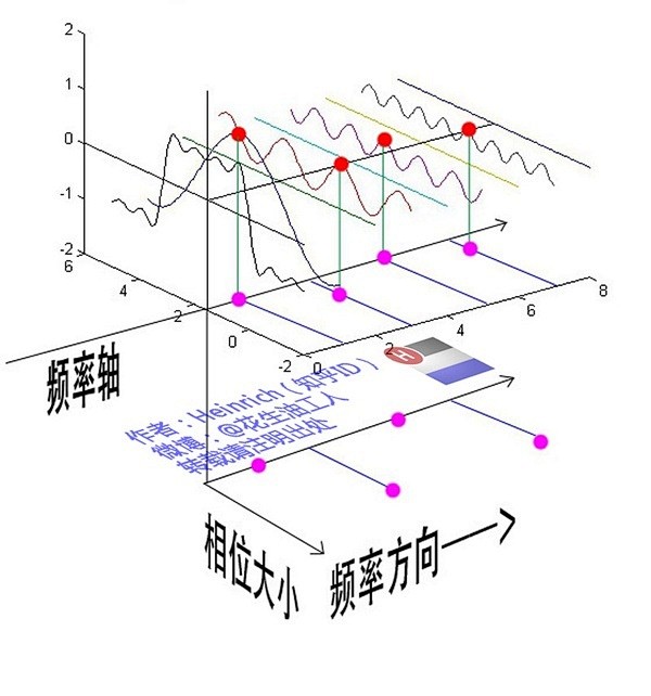 深入浅出的讲解傅里叶变换（真正的通俗易懂...