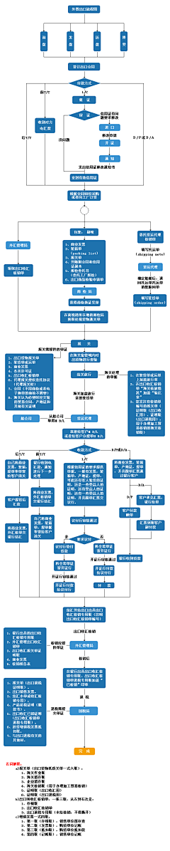 鉲鎟徳菈采集到流程图