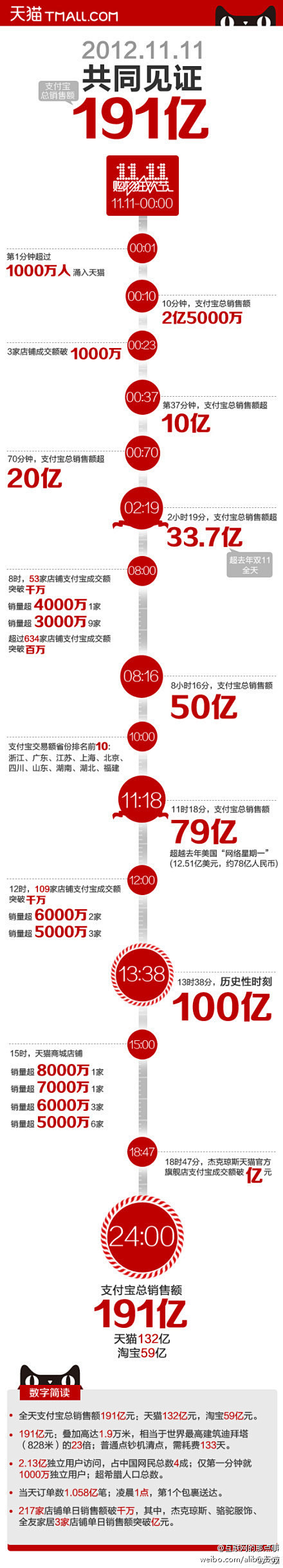 天猫商城2012.11.11支付宝总销售...